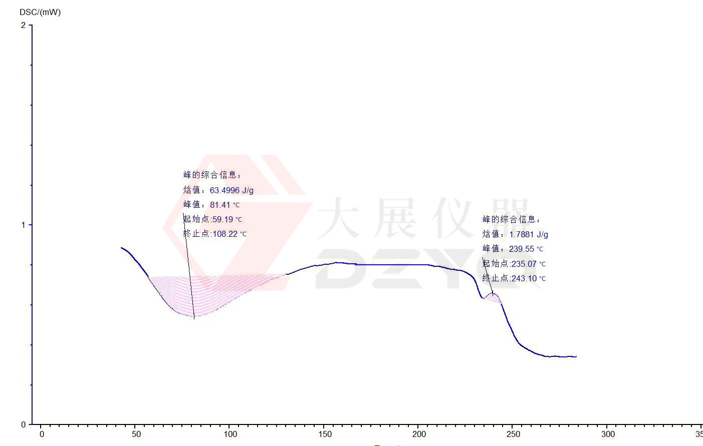 差示掃描量熱儀測試蛋白質(zhì)的應(yīng)用案例
